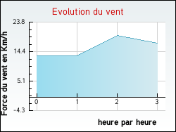 Evolution du vent de la ville Illeville-sur-Montfort