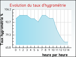 Evolution du taux d'hygromtrie de la ville Illiat