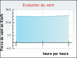 Evolution du vent de la ville Illier-et-Laramade