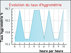 Evolution du taux d'hygromtrie de la ville Illies