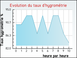 Evolution du taux d'hygrom�trie de la ville Illies