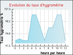 Evolution du taux d'hygrom�trie de la ville Illies