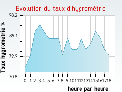 Evolution du taux d'hygrom�trie de la ville Illies