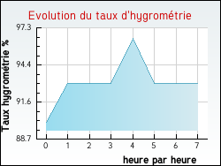 Evolution du taux d'hygrom�trie de la ville Illies