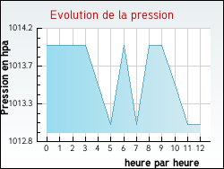Evolution de la pression de la ville Illies