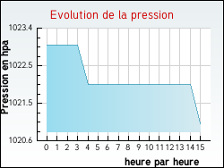 Evolution de la pression de la ville Illies