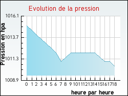 Evolution de la pression de la ville Illies