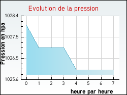 Evolution de la pression de la ville Illies