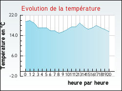 Evolution de la temprature de la ville de Illies