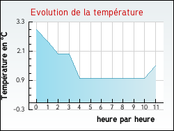 Evolution de la temp�rature de la ville de Illies