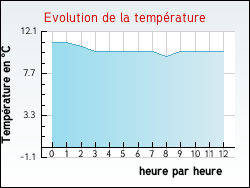 Evolution de la temp�rature de la ville de Illies