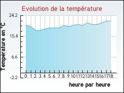 Evolution de la temp�rature de la ville de Illies