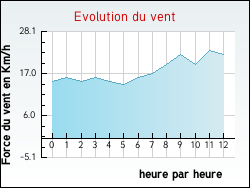 Evolution du vent de la ville Illies