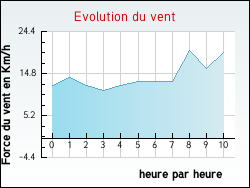 Evolution du vent de la ville Illies