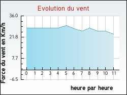 Evolution du vent de la ville Illies
