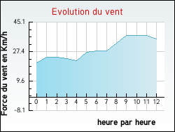 Evolution du vent de la ville Illies