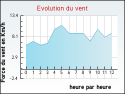 Evolution du vent de la ville Illies