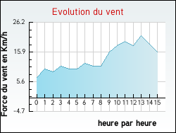 Evolution du vent de la ville Illies