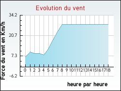 Evolution du vent de la ville Illies