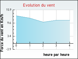 Evolution du vent de la ville Illies
