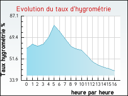 Evolution du taux d'hygromtrie de la ville Illkirch-Graffenstaden