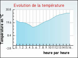 Evolution de la temprature de la ville de Illkirch-Graffenstaden