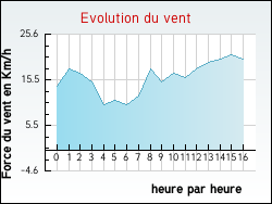 Evolution du vent de la ville Illkirch-Graffenstaden