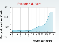 Evolution du vent de la ville Imling