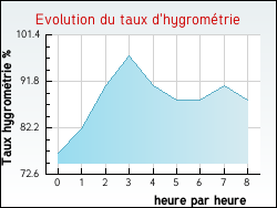 Evolution du taux d'hygromtrie de la ville Incheville
