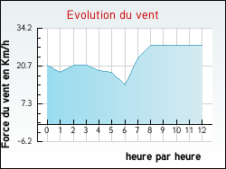 Evolution du vent de la ville Incheville