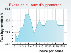 Evolution du taux d'hygromtrie de la ville Incourt