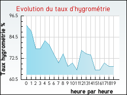 Evolution du taux d'hygromtrie de la ville Incourt