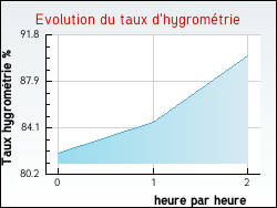 Evolution du taux d'hygrom�trie de la ville Incourt