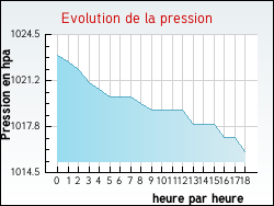 Evolution de la pression de la ville Incourt