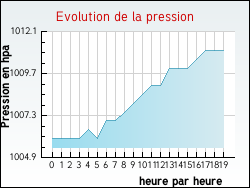 Evolution de la pression de la ville Incourt