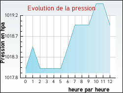 Evolution de la pression de la ville Incourt