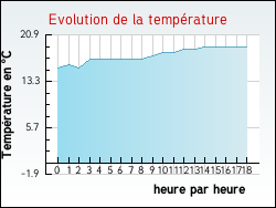Evolution de la temprature de la ville de Incourt