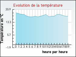 Evolution de la temprature de la ville de Incourt
