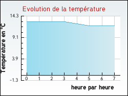 Evolution de la temprature de la ville de Incourt