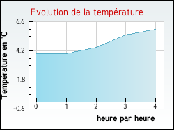 Evolution de la temprature de la ville de Incourt
