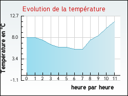 Evolution de la temp�rature de la ville de Incourt