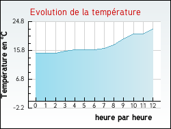 Evolution de la temp�rature de la ville de Incourt