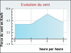 Evolution du vent de la ville Incourt