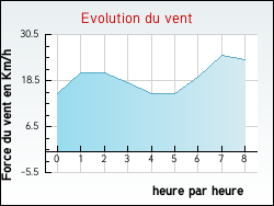 Evolution du vent de la ville Incourt