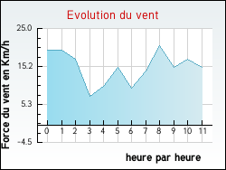 Evolution du vent de la ville Incourt