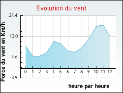 Evolution du vent de la ville Incourt