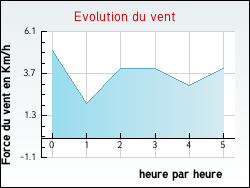 Evolution du vent de la ville Indevillers