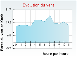 Evolution du vent de la ville Indevillers