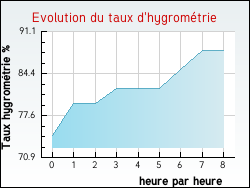 Evolution du taux d'hygromtrie de la ville Inghem