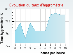 Evolution du taux d'hygromtrie de la ville Inghem